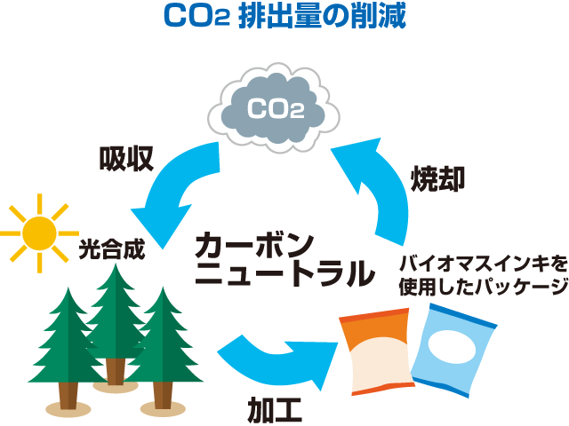 バイオマスインキ